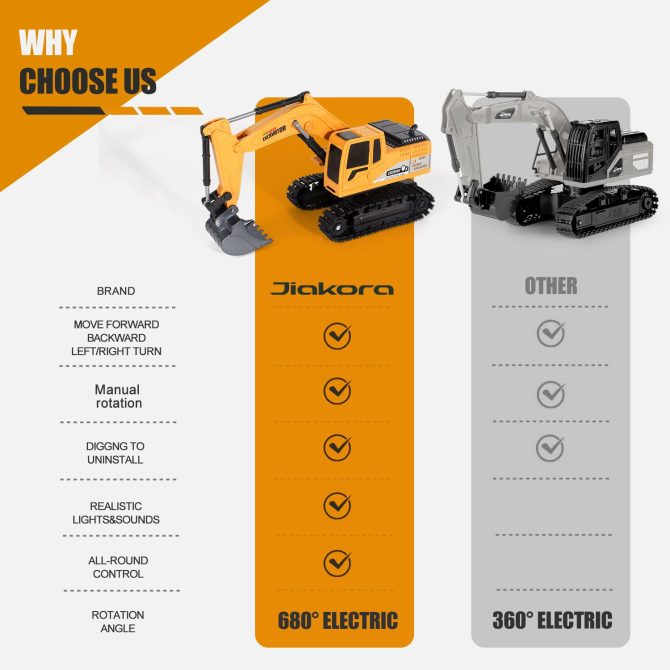 Jiakora Remote Control Excavator RC Digger Truck Construction Vehicles Boys Toys,with Metal Shovel & Light.Boy presents, birthday presents, Christmas presents, New Year presents, - Image 8